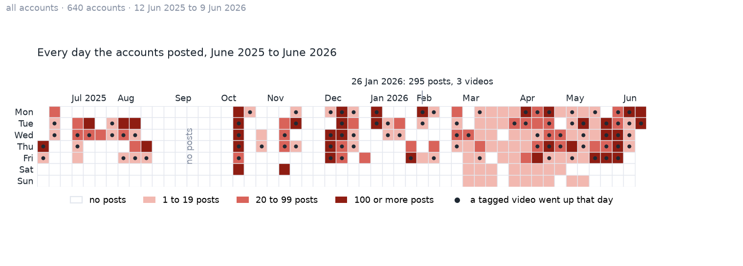 Calendar of every day the accounts posted from June 2025 to June 2026, with a dot on each day a tagged video went up; no dot falls on a Saturday or Sunday